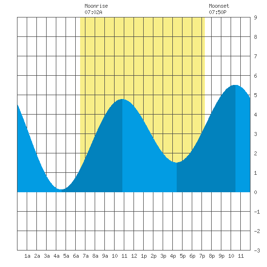 Mussel Shoals tide chart for Tuesday, September 3, 2024