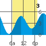 Mussel Shoals tide chart for Tuesday, September 3, 2024