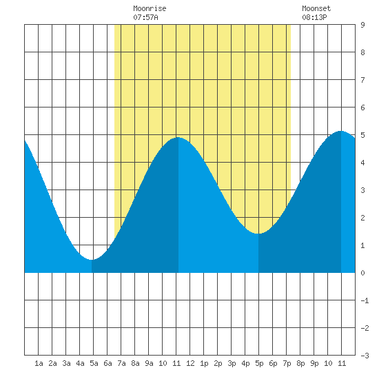 Mussel Shoals tide chart for Wednesday, September 4, 2024