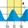 Mussel Shoals tide chart for Wednesday, September 4, 2024