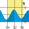 Mussel Shoals tide chart for Thursday, September 5, 2024