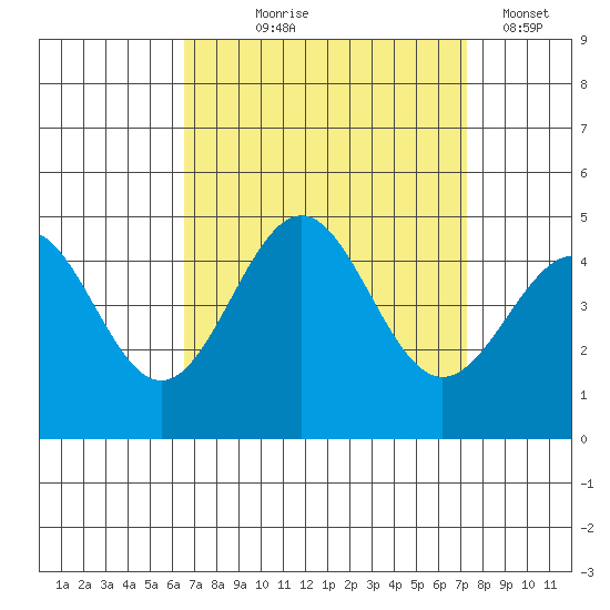 Mussel Shoals tide chart for Friday, September 6, 2024