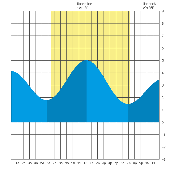Mussel Shoals tide chart for Saturday, September 7, 2024