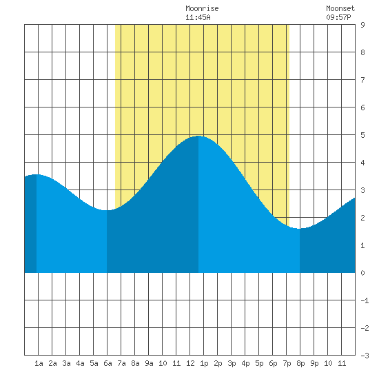 Mussel Shoals tide chart for Sunday, September 8, 2024