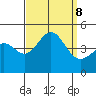 Mussel Shoals tide chart for Sunday, September 8, 2024