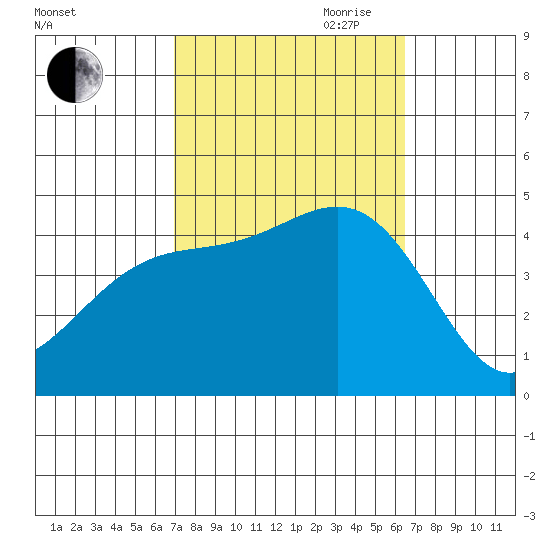 Mussel Shoals tide chart for Thursday, October 10, 2024