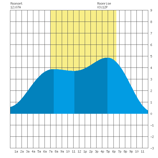 Mussel Shoals tide chart for Friday, October 11, 2024