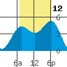 Mussel Shoals tide chart for Saturday, October 12, 2024