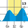 Mussel Shoals tide chart for Sunday, October 13, 2024