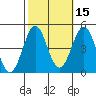 Mussel Shoals tide chart for Tuesday, October 15, 2024