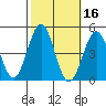 Mussel Shoals tide chart for Wednesday, October 16, 2024