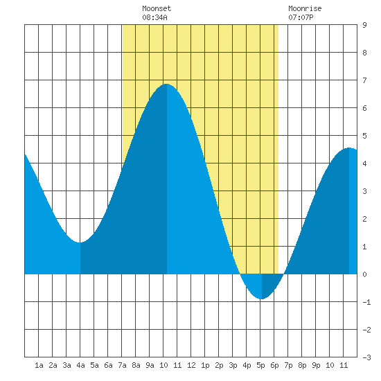 Mussel Shoals tide chart for Friday, October 18, 2024