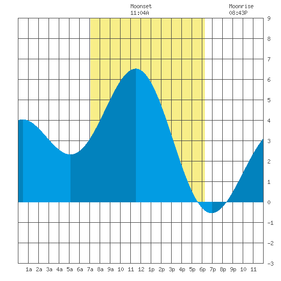 Mussel Shoals tide chart for Sunday, October 20, 2024