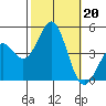 Mussel Shoals tide chart for Sunday, October 20, 2024