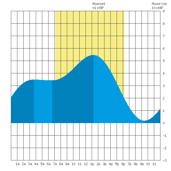 Mussel Shoals tide chart for Tuesday, October 22, 2024
