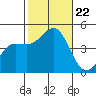 Mussel Shoals tide chart for Tuesday, October 22, 2024