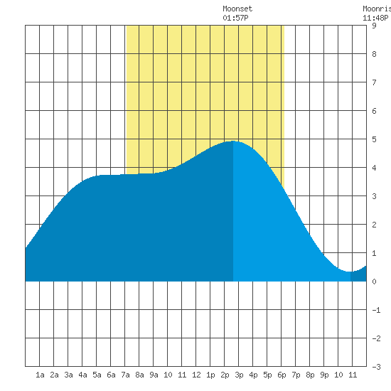 Mussel Shoals tide chart for Wednesday, October 23, 2024