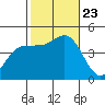 Mussel Shoals tide chart for Wednesday, October 23, 2024