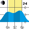 Mussel Shoals tide chart for Thursday, October 24, 2024