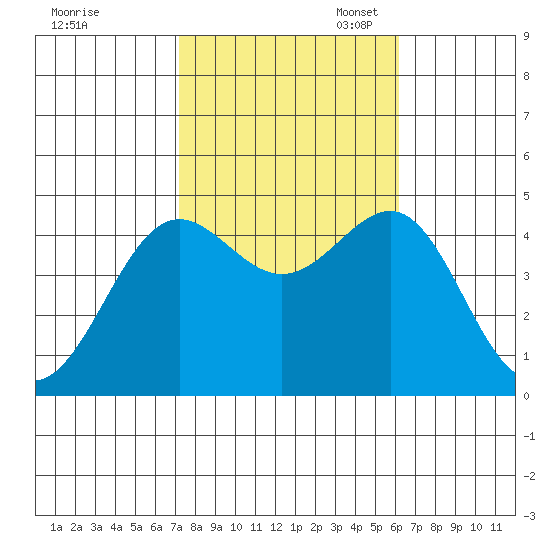 Mussel Shoals tide chart for Friday, October 25, 2024