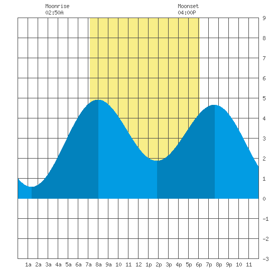 Mussel Shoals tide chart for Sunday, October 27, 2024