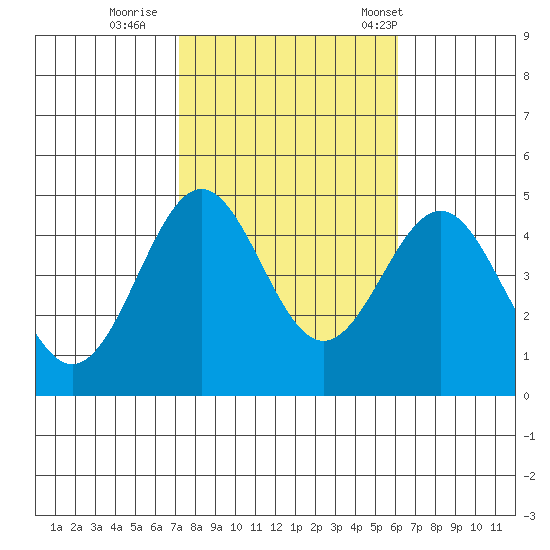 Mussel Shoals tide chart for Monday, October 28, 2024