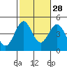 Mussel Shoals tide chart for Monday, October 28, 2024