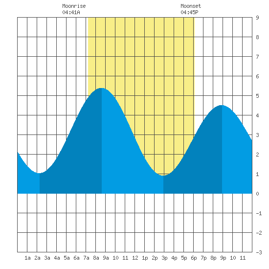 Mussel Shoals tide chart for Tuesday, October 29, 2024