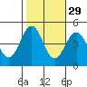 Mussel Shoals tide chart for Tuesday, October 29, 2024