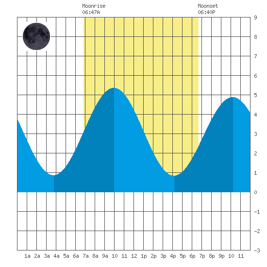 Mussel Shoals tide chart for Wednesday, October 2, 2024