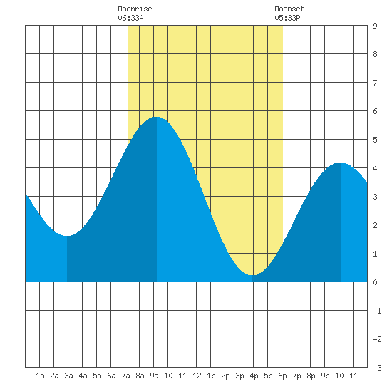 Mussel Shoals tide chart for Thursday, October 31, 2024
