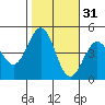 Mussel Shoals tide chart for Thursday, October 31, 2024