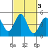 Mussel Shoals tide chart for Thursday, October 3, 2024