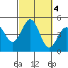 Mussel Shoals tide chart for Friday, October 4, 2024