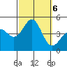Mussel Shoals tide chart for Sunday, October 6, 2024