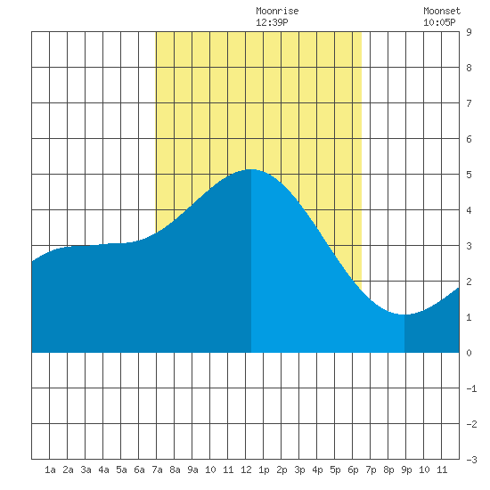 Mussel Shoals tide chart for Tuesday, October 8, 2024