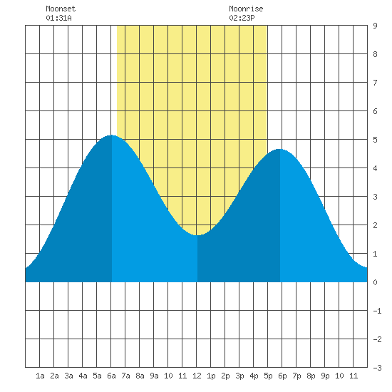 Mussel Shoals tide chart for Monday, November 11, 2024