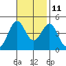 Mussel Shoals tide chart for Monday, November 11, 2024