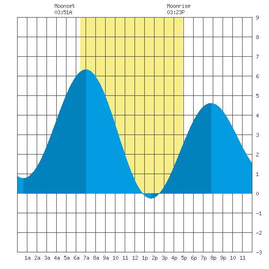 Mussel Shoals tide chart for Wednesday, November 13, 2024