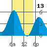 Mussel Shoals tide chart for Wednesday, November 13, 2024