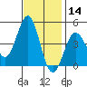 Mussel Shoals tide chart for Thursday, November 14, 2024