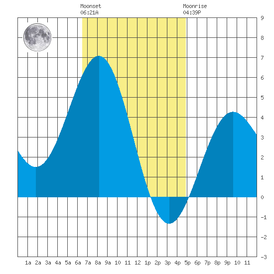 Mussel Shoals tide chart for Friday, November 15, 2024