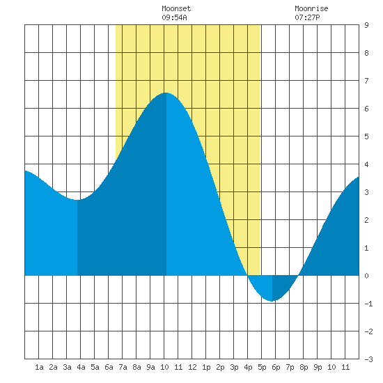 Mussel Shoals tide chart for Monday, November 18, 2024