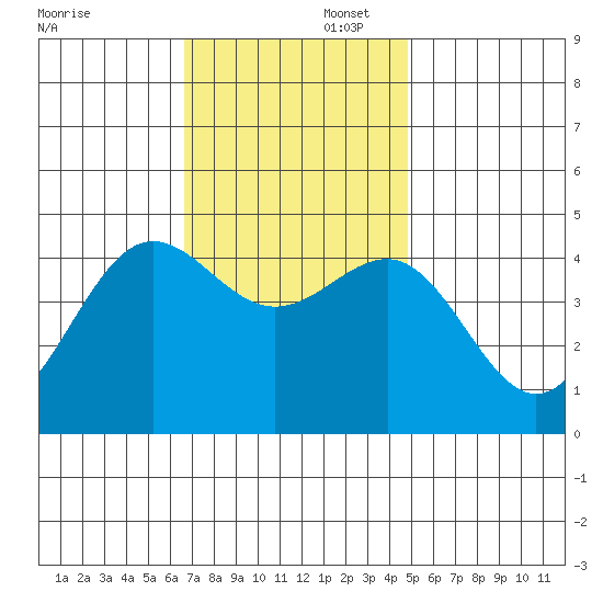 Mussel Shoals tide chart for Saturday, November 23, 2024