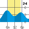 Mussel Shoals tide chart for Sunday, November 24, 2024