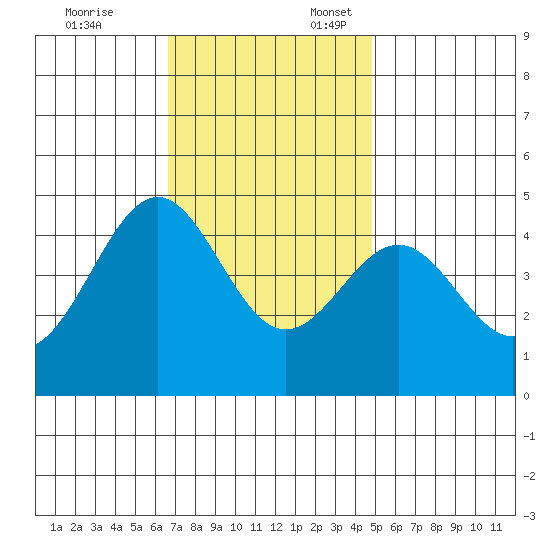 Mussel Shoals tide chart for Monday, November 25, 2024