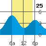Mussel Shoals tide chart for Monday, November 25, 2024