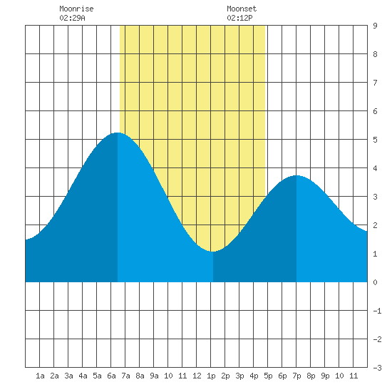 Mussel Shoals tide chart for Tuesday, November 26, 2024