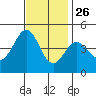 Mussel Shoals tide chart for Tuesday, November 26, 2024