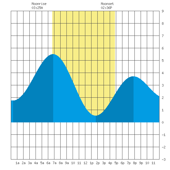 Mussel Shoals tide chart for Wednesday, November 27, 2024
